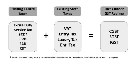 GST