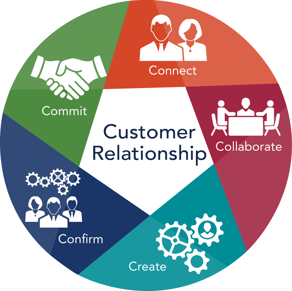 What Is Partner Relationship Management